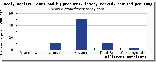 chart to show highest vitamin e in veal per 100g